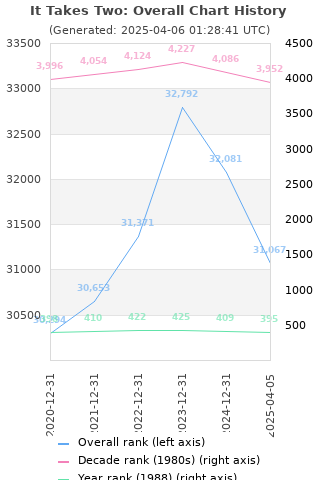 Overall chart history