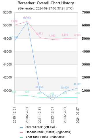 Overall chart history