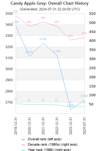 Overall chart history