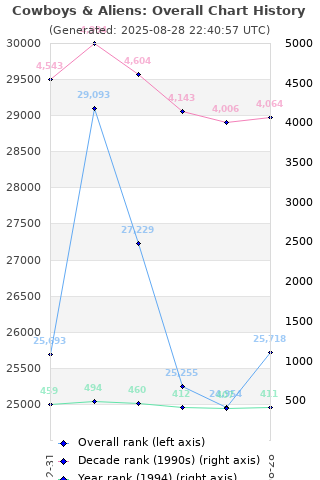 Overall chart history