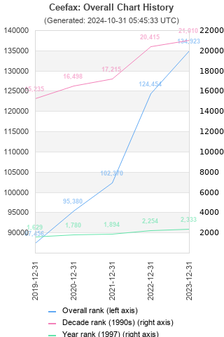 Overall chart history