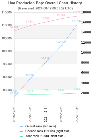 Overall chart history