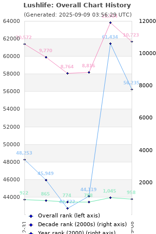 Overall chart history