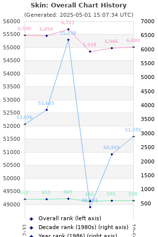 Overall chart history