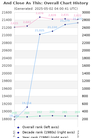 Overall chart history