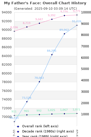 Overall chart history