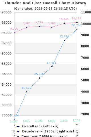 Overall chart history