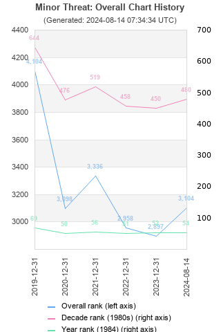 Overall chart history