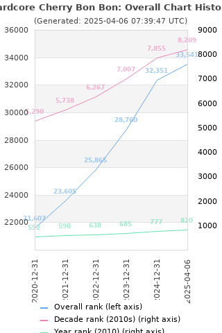 Overall chart history