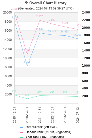 Overall chart history