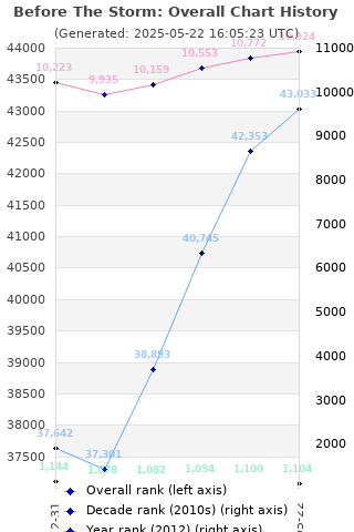 Overall chart history