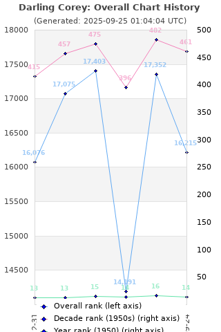 Overall chart history