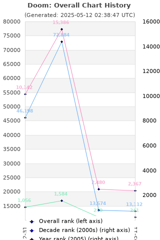 Overall chart history