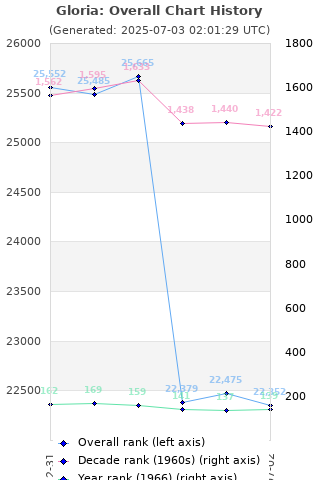 Overall chart history