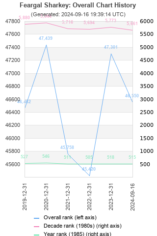 Overall chart history