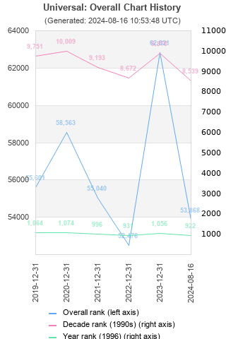 Overall chart history