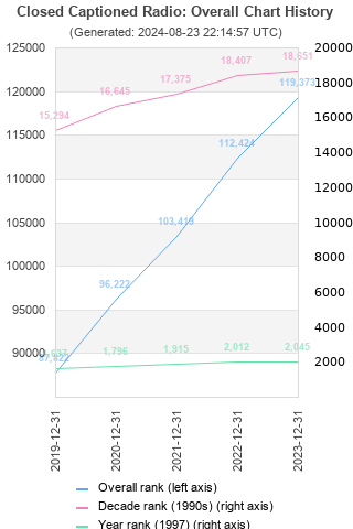 Overall chart history