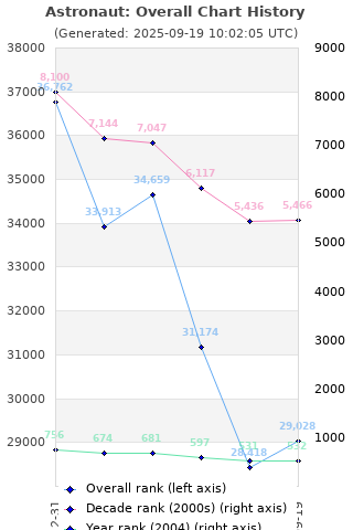 Overall chart history