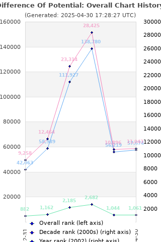 Overall chart history