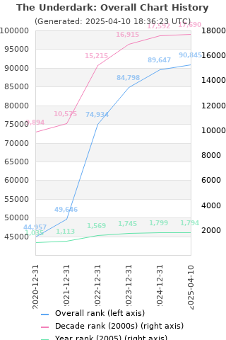 Overall chart history