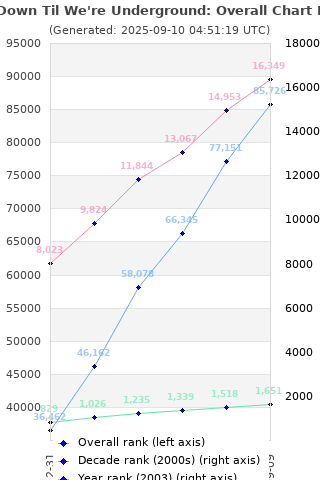 Overall chart history