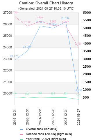 Overall chart history