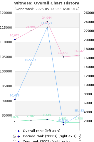 Overall chart history