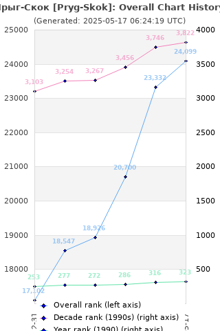 Overall chart history