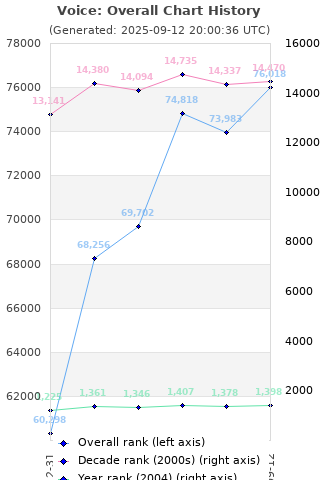 Overall chart history