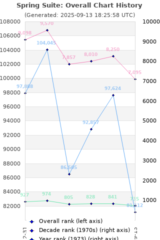 Overall chart history