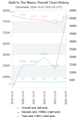 Overall chart history