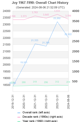 Overall chart history