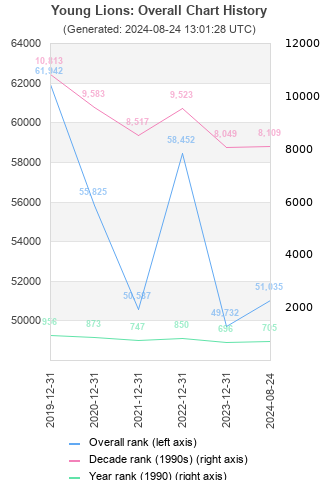 Overall chart history