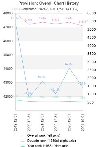 Overall chart history