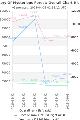 Overall chart history