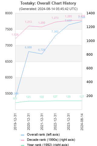 Overall chart history