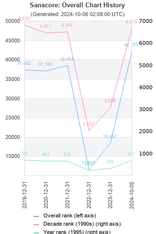 Overall chart history