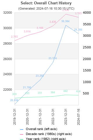 Overall chart history