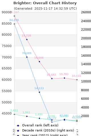 Overall chart history