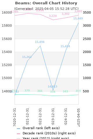 Overall chart history