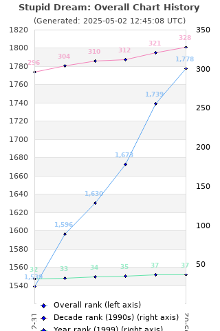 Overall chart history