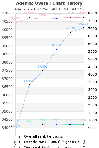 Overall chart history