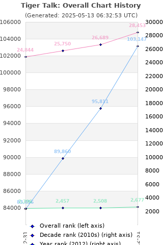 Overall chart history