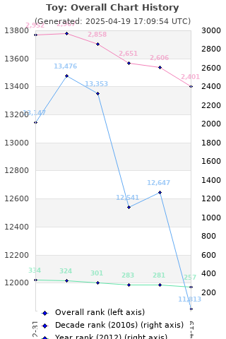 Overall chart history