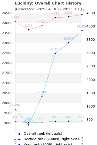 Overall chart history