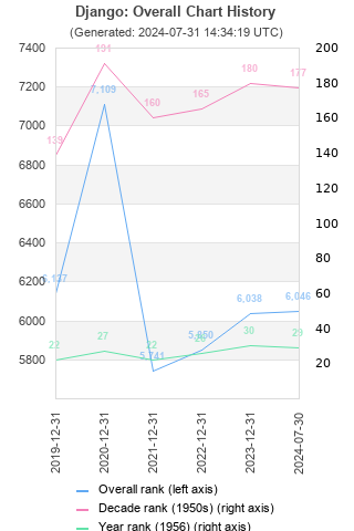 Overall chart history