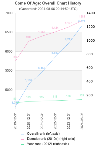 Overall chart history