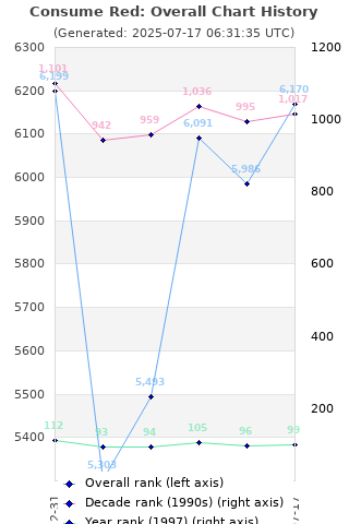 Overall chart history