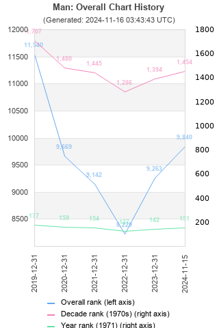 Overall chart history