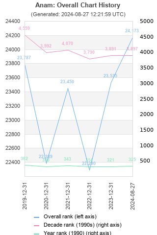 Overall chart history